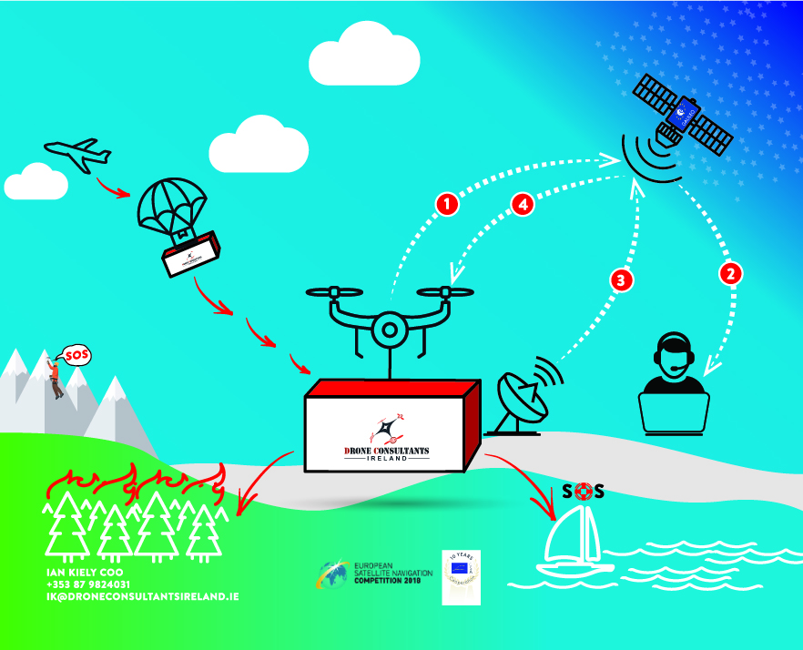 Galileo Masters Winner Infographic Drone Consultants